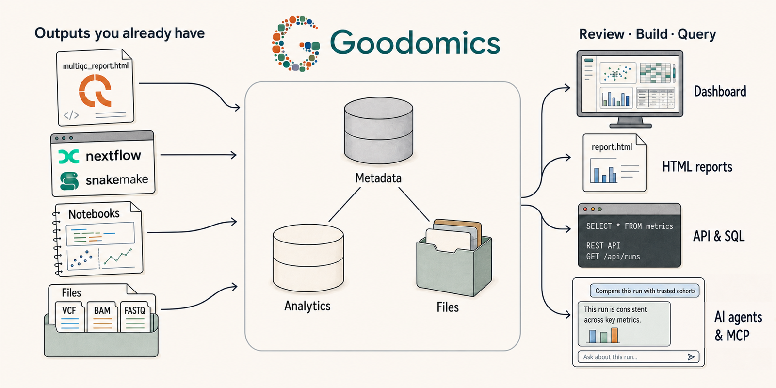 Goodomics workflow showing MultiQC, Nextflow, Snakemake, notebooks, and omics files flowing into metadata, analytics, and file storage, then out to the dashboard, HTML reports, API and SQL access, and AI agents through MCP.